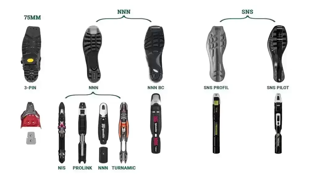 Nordic binding system comparison showing 75mm 3-pin, NNN, NNN BC, SNS Profil, and SNS Pilot boot soles and hardware